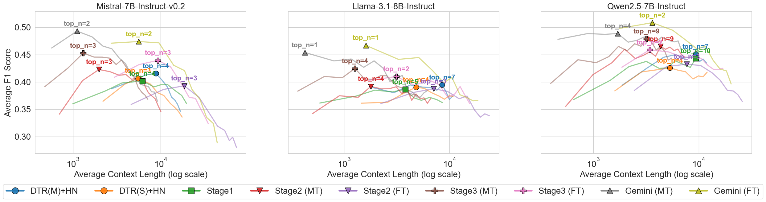 Context vs F1 on NQ-Tables (7B models)